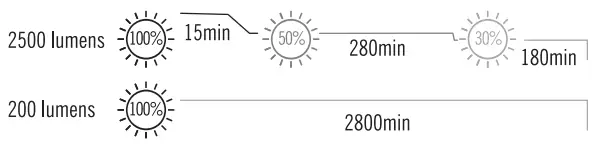 OLIGHT Odiance Multi Use Work Light - Light mode