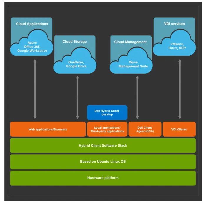 DELL Hybrid Client Version 1 8 Security Configuration Desktop Solution - Product overview
