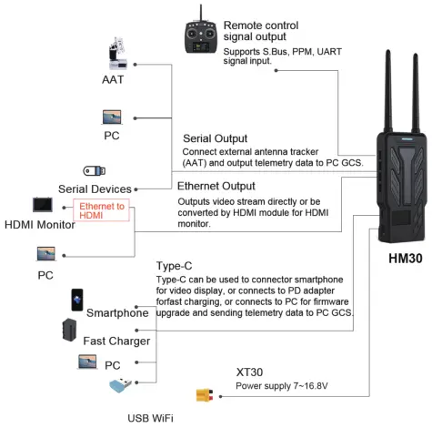 SIYI HM30 Full HD Digital Video Link Radio System Transmitter - 1