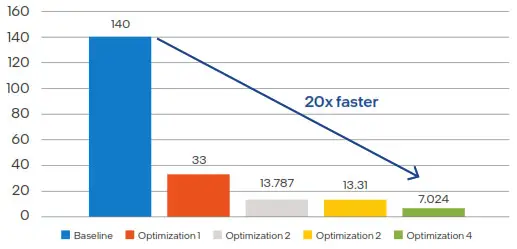 intel oneAPI Base Toolkit Helps SonoScape Optimize the Performance of its S-Fetus 4.0 Obstetric Screening Assistant - 7