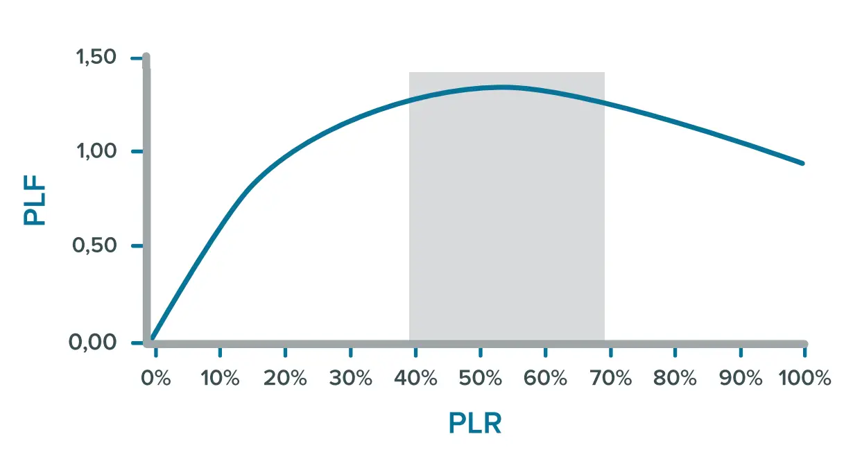 Eco User Mode range in Inverter units