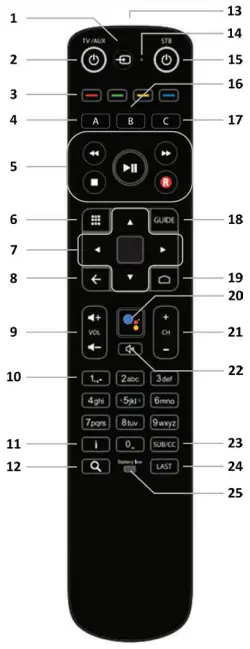 Remote control layout