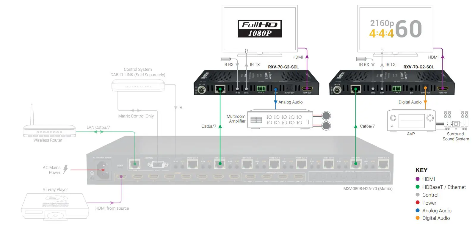 WyreStorm RXV-70-G2-SCL 4K HDR Receiver with Scaling User Guide - Basic Wiring Diagram