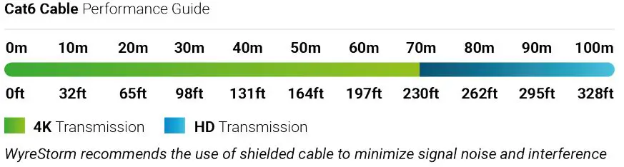 WyreStorm RXV-70-G2-SCL 4K HDR Receiver with Scaling User Guide - Cat6 Cable Performance Guide