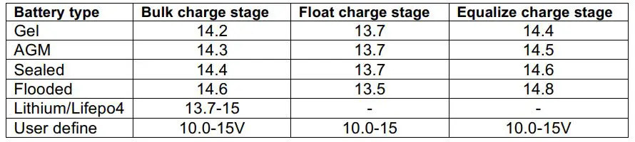 60062 Nature Power MPPT Solar Charge Controller - Battery charging setting