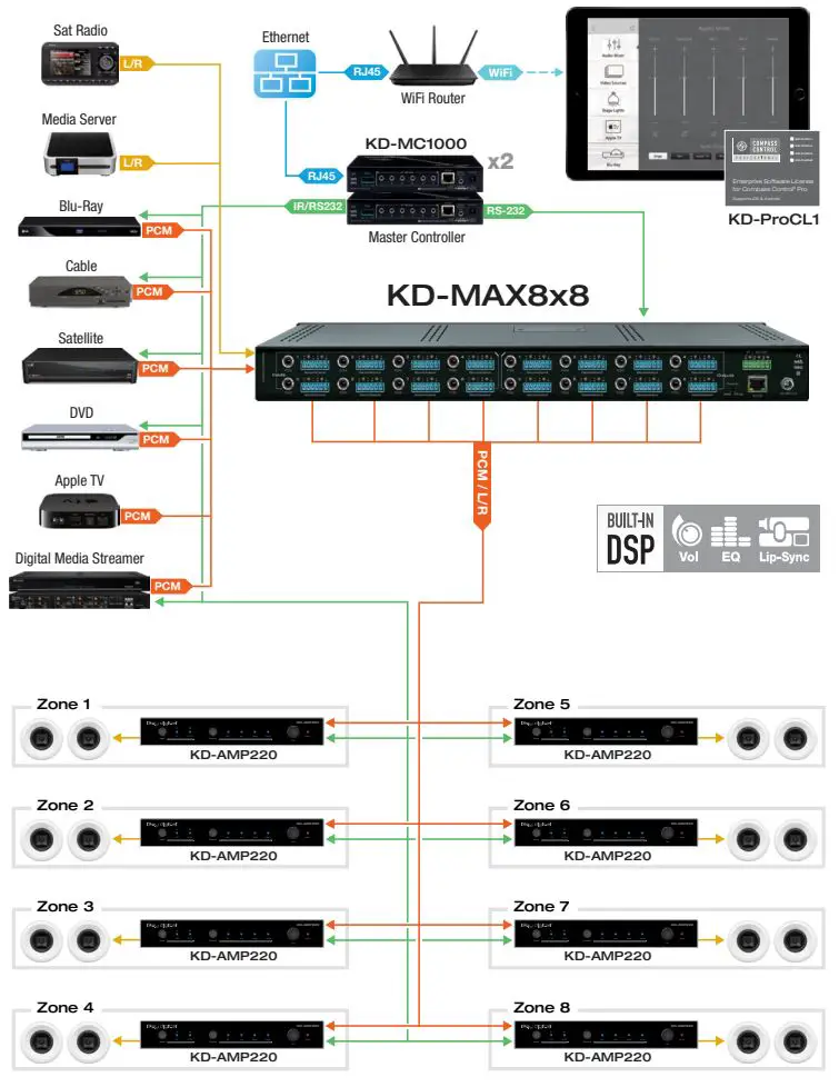 Key digital KD-MAX8x8 Audio Matrix Switcher with built-in Audio DSP Instruction Manual - Application Example