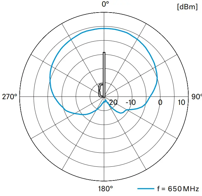 SENNHEISER AD 3700 Active Directional Antenna - Pick up pattern