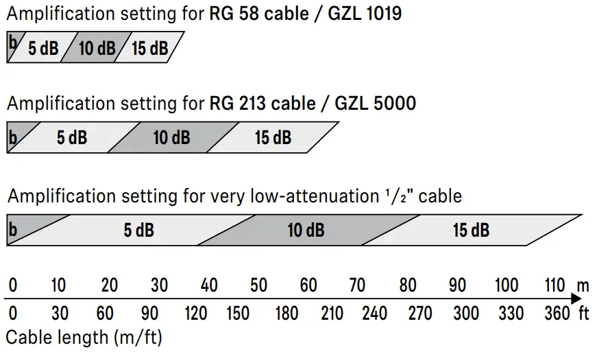 SENNHEISER AD 3700 Active Directional Antenna - Suitable cable type