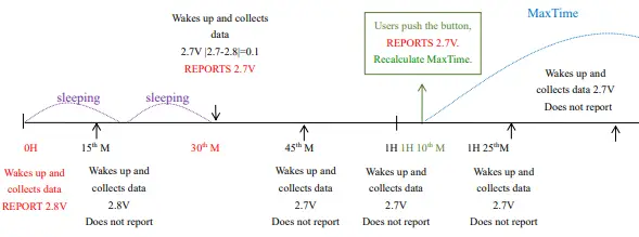 netvox R311FA Wireless Activity Detection Sensor-fig5