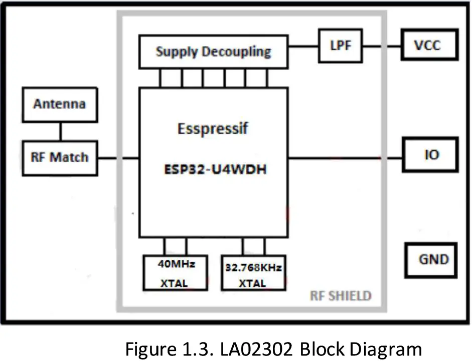 LEEDARSON LA02302 WI FI and Bluetooth SMART Combo Module - Block Diagram