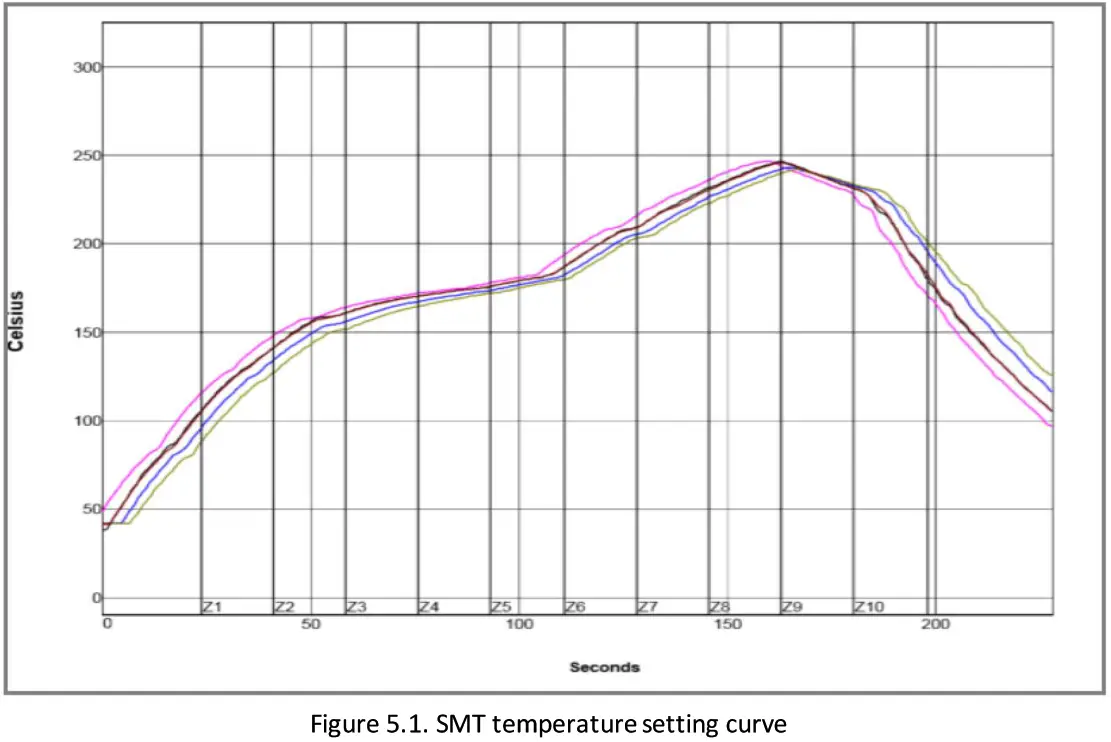 LEEDARSON LA02302 WI FI and Bluetooth SMART Combo Module - Temparature Curve