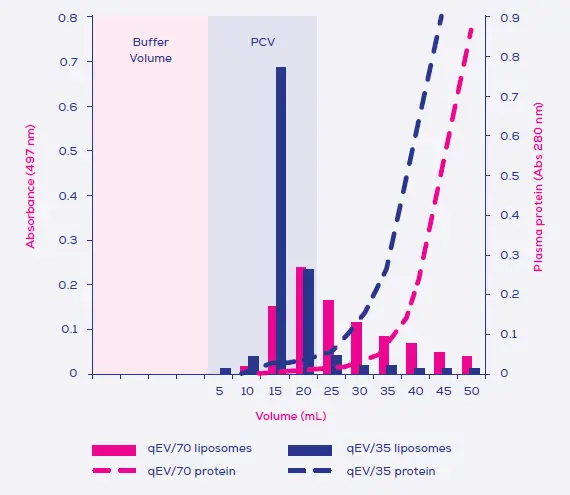 IZON-qEV10-Columns-Isolate-Extracellular-Vesicles-04