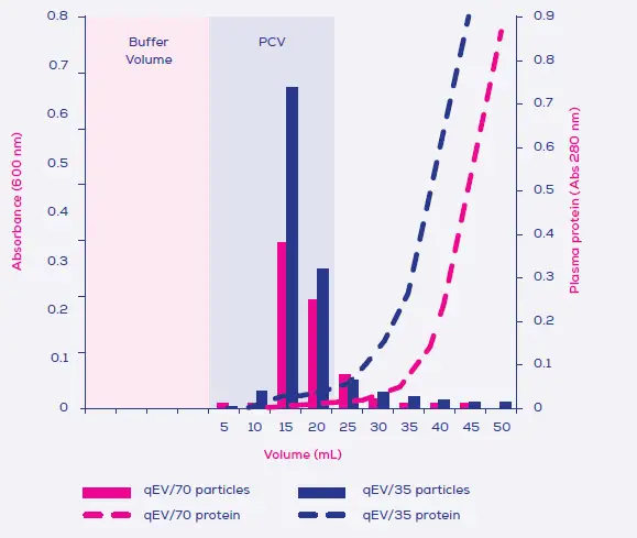 IZON-qEV10-Columns-Isolate-Extracellular-Vesicles-0405