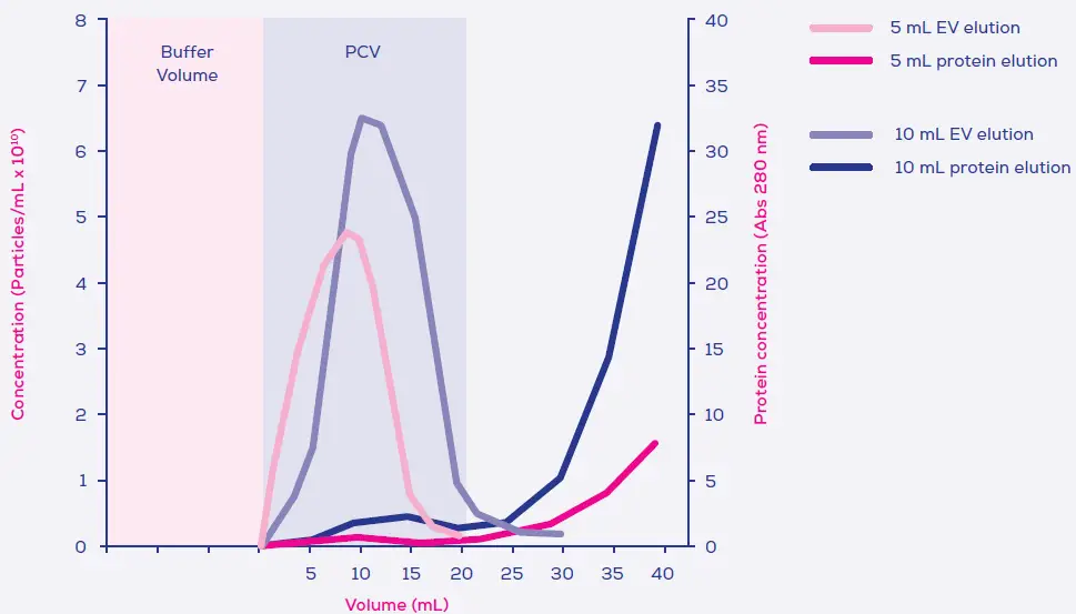 IZON-qEV10-Columns-Isolate-Extracellular-Vesicles-07