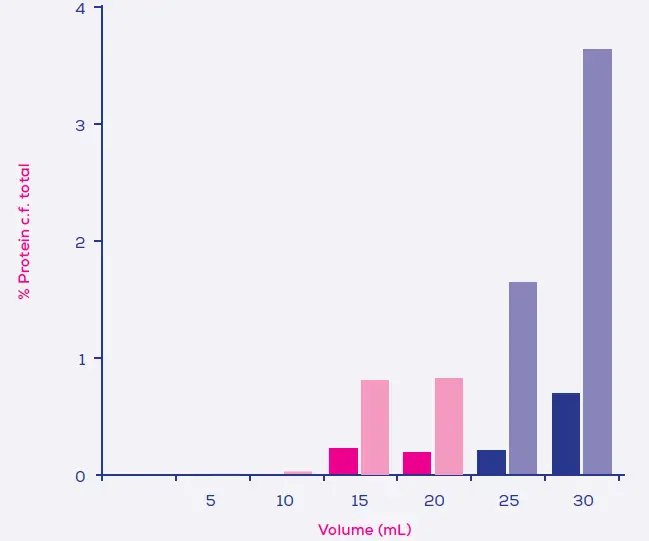 IZON-qEV10-Columns-Isolate-Extracellular-Vesicles-08