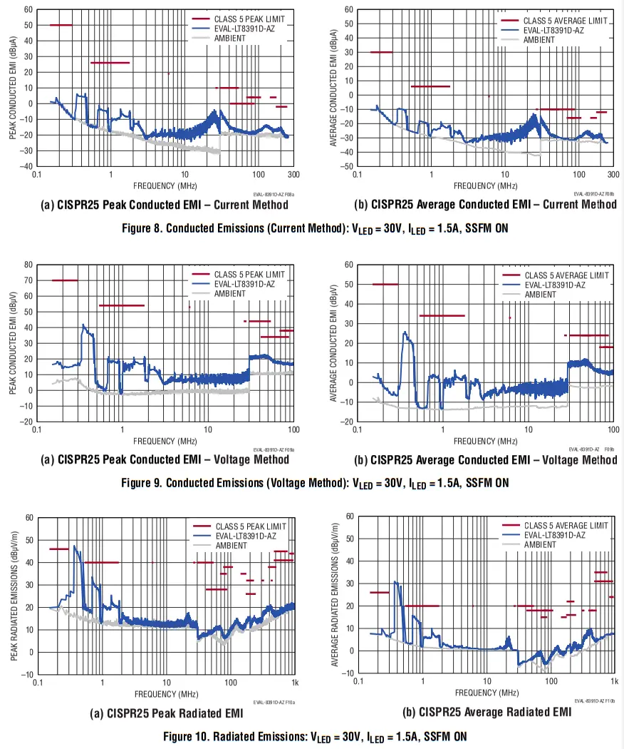 ANALOG DEVICES EVAL LT8391D AZ Evaluation Board - EMISSION RESULTS