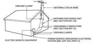 Antenna Grounding