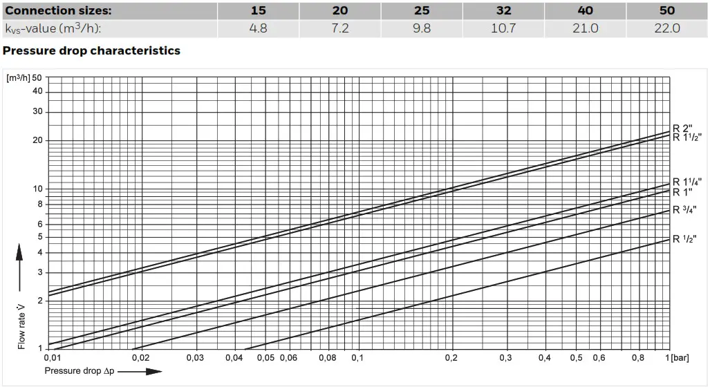 resideo Braukmann F76S - Pressure drop characteristics