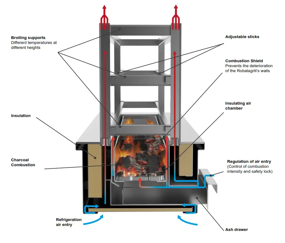 Josper ROBATAGRILLS Charcoal Ovens -Hot air exit