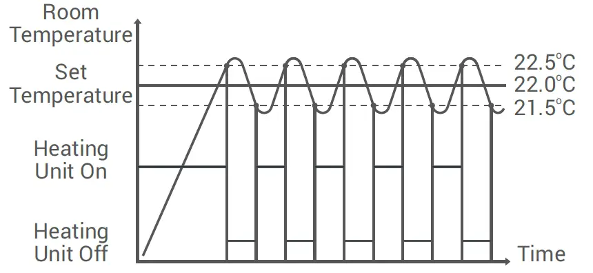 GENERAL LIFE MITRA 260S RF Room Thermostat 13