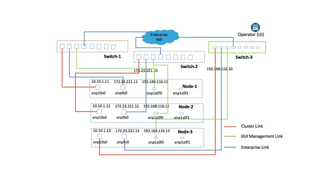 Cisco Review High Availability Cluster Deployment Scenarios User Guide