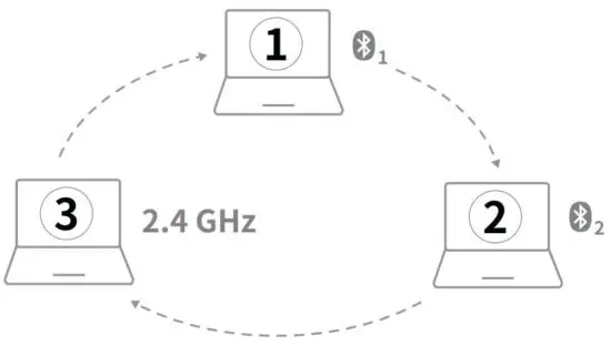 FIG 3 Switch among paired devices