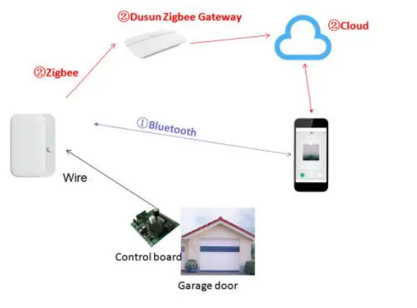 Garage Door control
