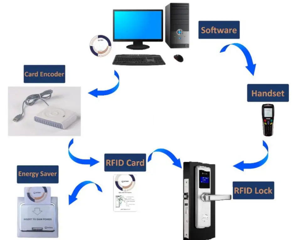 orbita E4031 Hotel Room Swipe Card Key Lock System - 9