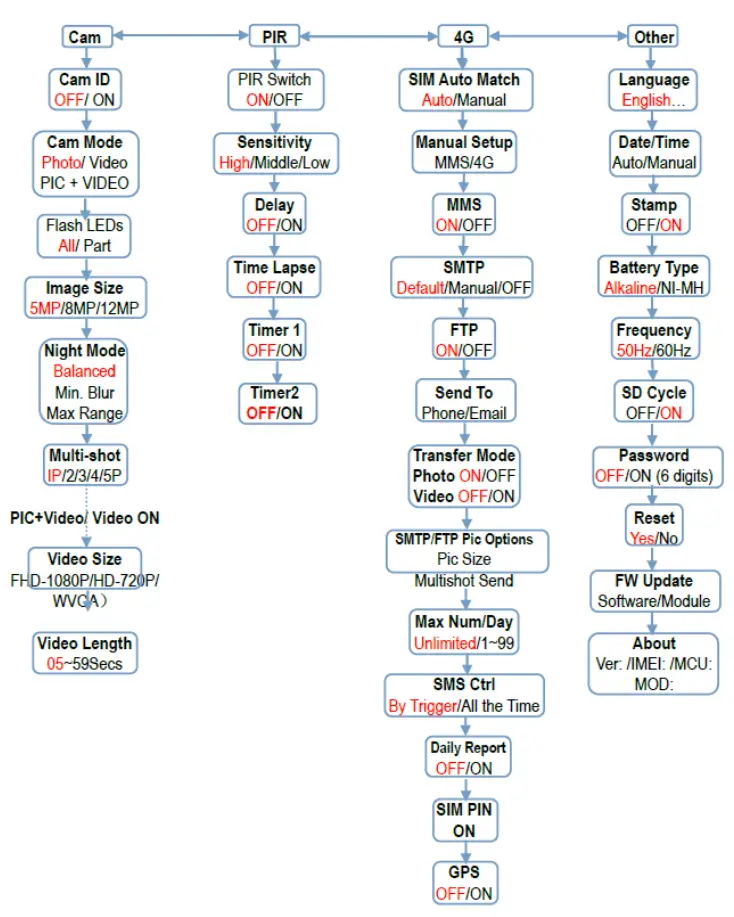 Wildlife Monitoring Solutions S312 Trail Camera 4G Wildlife Hunting Cameras - diagram
