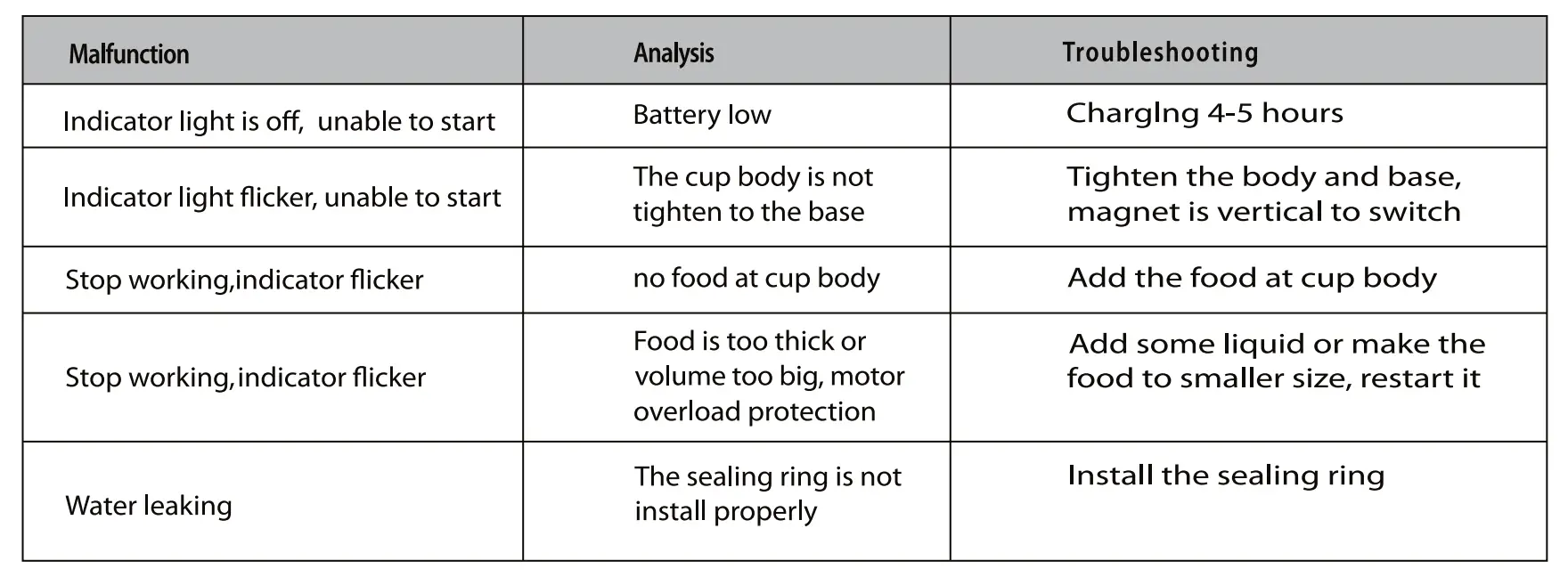 Malfunction analysis and troubleshooting