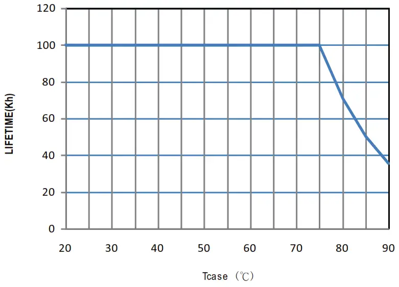 MEAN WELL HLG 100H 100W Constant Voltage + Constant Current LED Driver - Figure 10