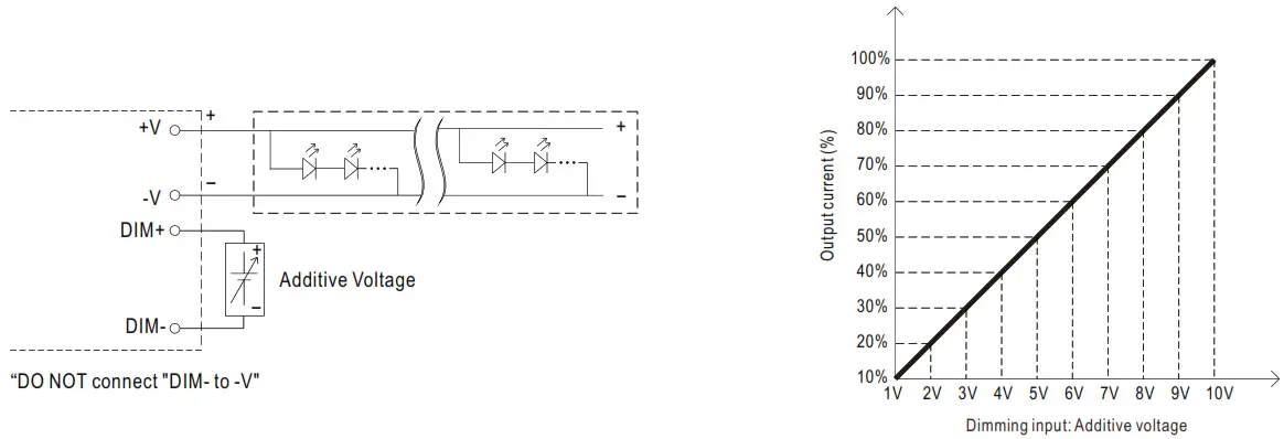 MEAN WELL HLG 100H 100W Constant Voltage + Constant Current LED Driver - Figure 19