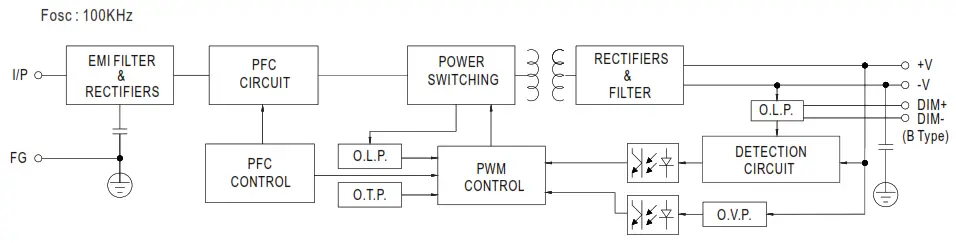 MEAN WELL HLG 100H 100W Constant Voltage + Constant Current LED Driver - Figure 2