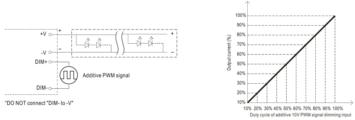 MEAN WELL HLG 100H 100W Constant Voltage + Constant Current LED Driver - Figure 20
