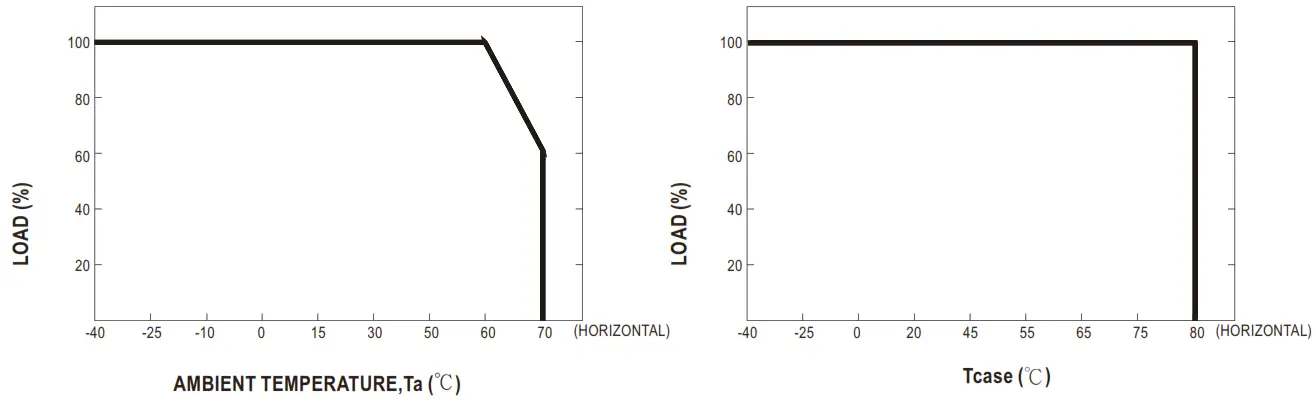 MEAN WELL HLG 100H 100W Constant Voltage + Constant Current LED Driver - Figure 5