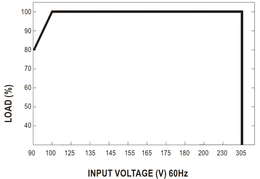 MEAN WELL HLG 100H 100W Constant Voltage + Constant Current LED Driver - Figure 6