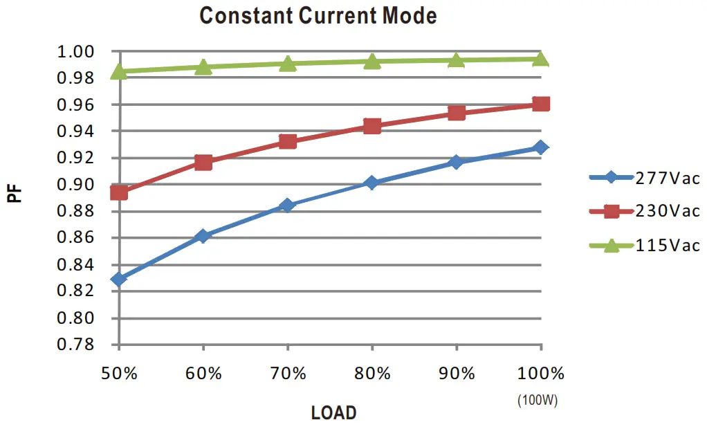 MEAN WELL HLG 100H 100W Constant Voltage + Constant Current LED Driver - Figure 7