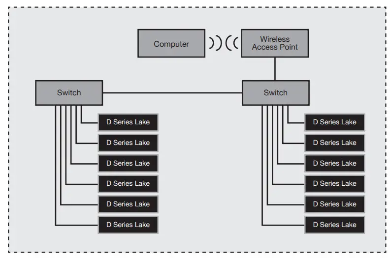 LAB GRUPPEN D 200 4L High-Power installation platform - Network connections