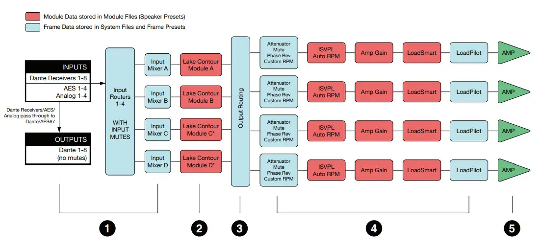 LAB GRUPPEN D 200 4L High-Power installation platform - Signal fl ow