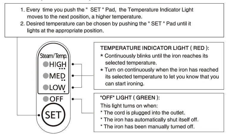 Panasonic NI QL1000 Cordless Steam Iron- Control Pad