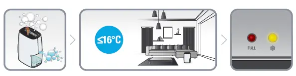 DAM DH422X Dehumidifier FIG 7