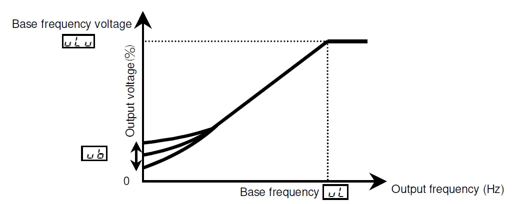 TOSHIBA-TOSVERT-VF-S11-VF-Control-Functions-Inverter-Controller-FIG-3