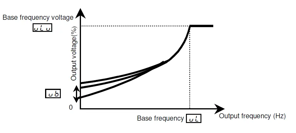 TOSHIBA-TOSVERT-VF-S11-VF-Control-Functions-Inverter-Controller-FIG-4