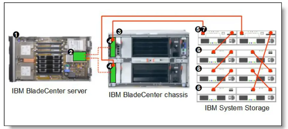 Lenovo Emulex 4Gb Fibre Channel Expansion Card (CFFv) - Fig 3