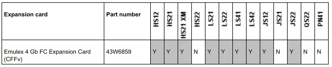 Lenovo Emulex 4Gb Fibre Channel Expansion Card (CFFv) - tabel