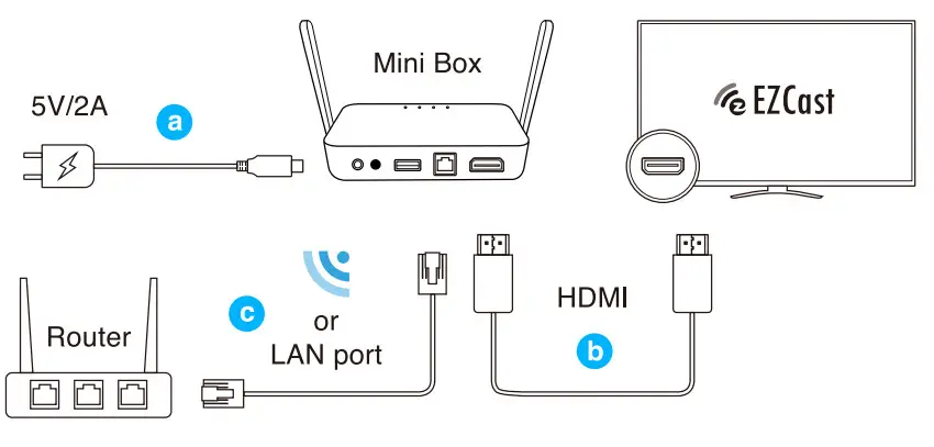 EZCast Mini Box Display Receiver- Box