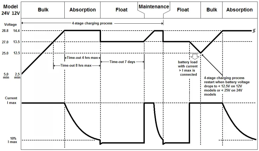 Understanding the Multi-Stage Charging Process