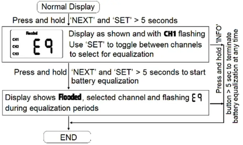 Procedure to Equalize Flooded Battery