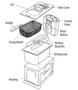 FIG 3 KNOW YOUR DEEP FRYER