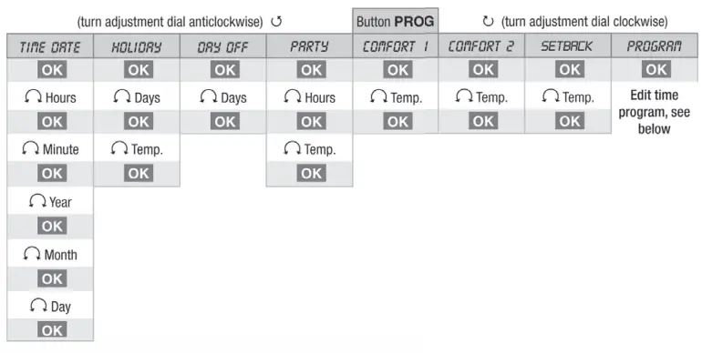 Honeywell Home HR90 Electronic Radiator Controller-PROGRAMMING OVERVIEW1